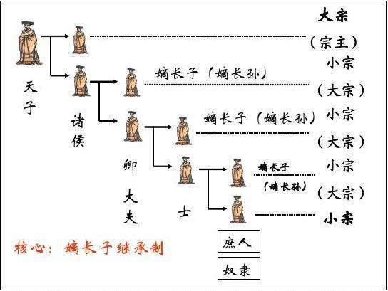 宗法制 结构图图片