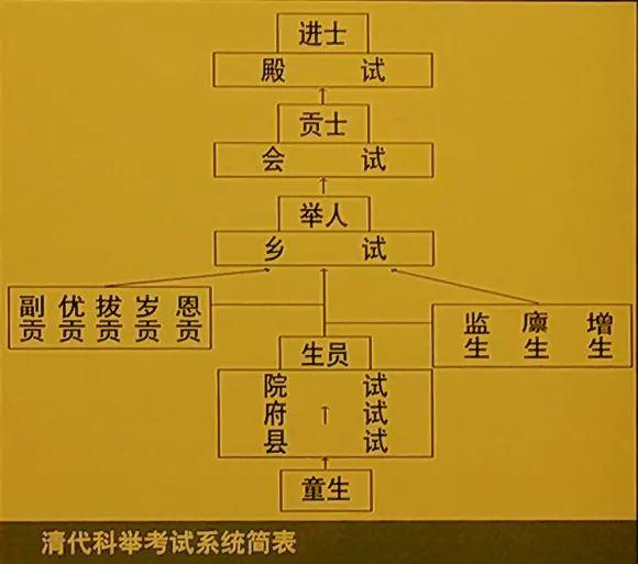 清代科举考试系统简表.jpg 清代科举考试系统简表.jpg